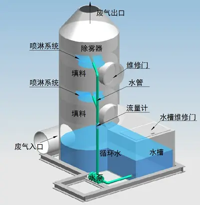 噴淋塔適合處理哪種廢氣？