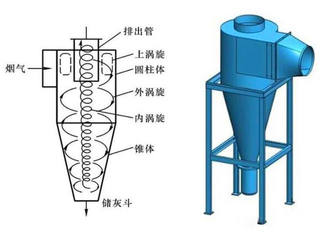 什么是旋風(fēng)除塵器？旋風(fēng)除塵器是怎樣工作的？